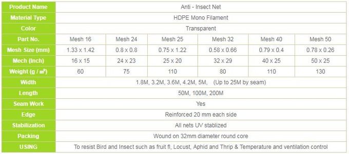 HDPE Monofilament het Netwerk die van Inst 20 30 40 opleveren Anti Netto het Insectondoordringbaar maken van de 50 Netwerktelling
